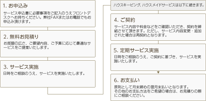 お申込み～サービスの実施～お支払いまでの流れ